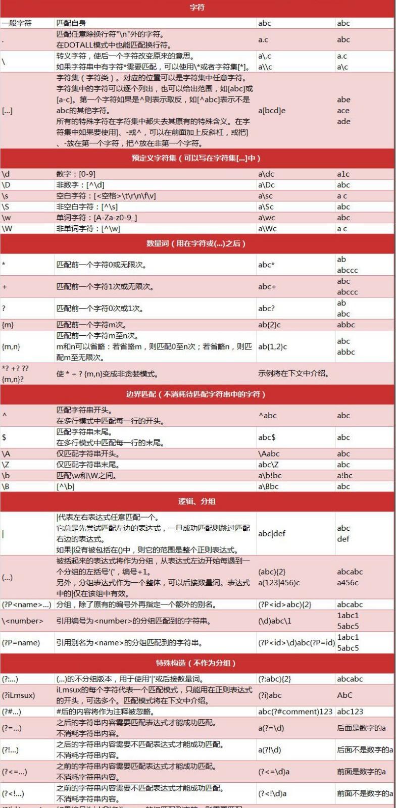 Python爬虫之正则表达式是什么