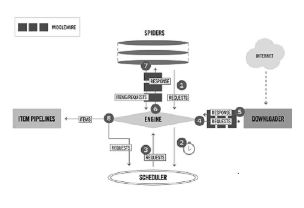 Python爬虫如何使用Scrapy框架