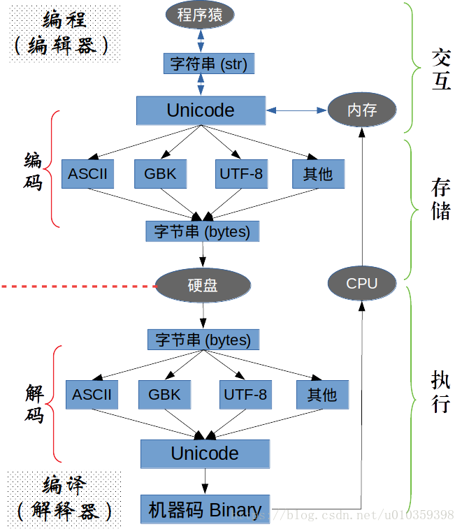 编码和解码的区别