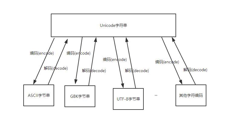 编码和解码的区别