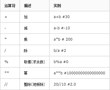 Python的運(yùn)算符有哪些