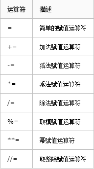 Python的运算符有哪些