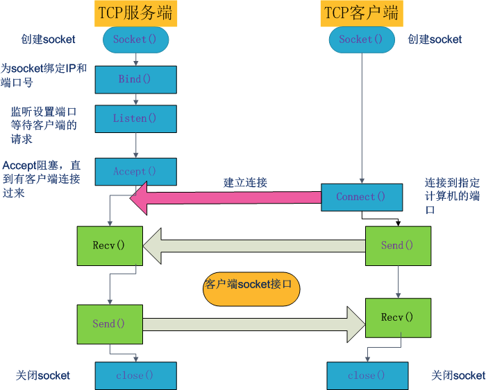 Python进行简单的网络编程