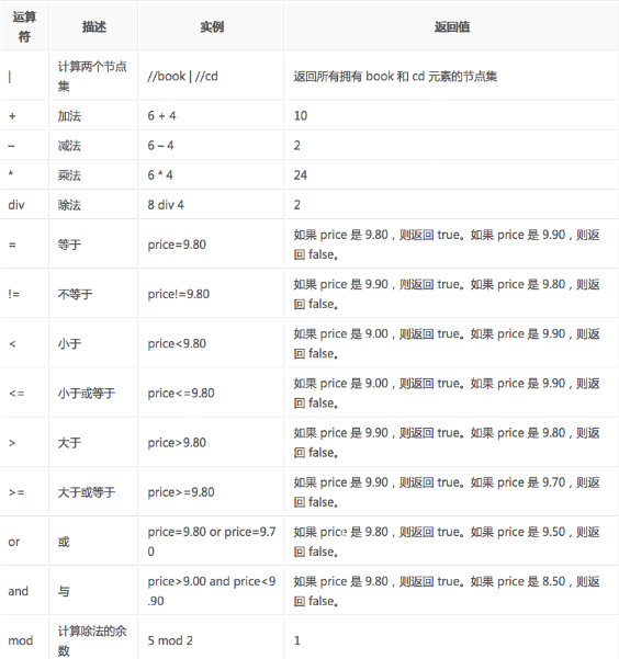 Python中XML、HTML和Xpath是什么