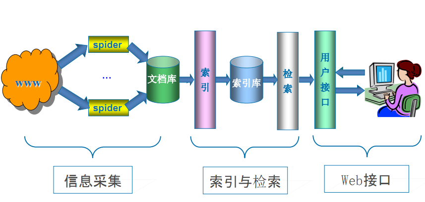 Python為什么是通用爬蟲