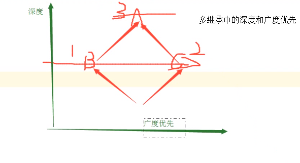 Python中面向对象之深度优先和广度优先是什么