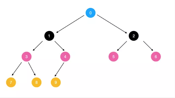 Python中面向?qū)ο笾疃葍?yōu)先和廣度優(yōu)先是什么