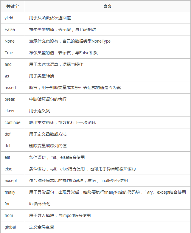 Python基本语法与变量