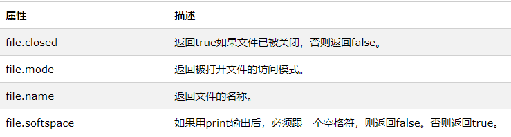 pyhon中File对象是什么属性