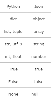 Python爬虫的json模块与jsonpath模块