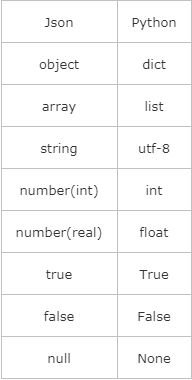 Python爬虫的json模块与jsonpath模块