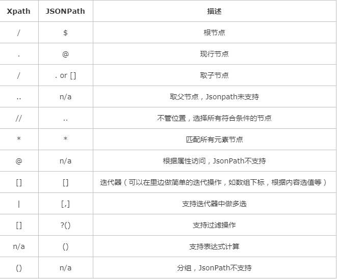 Python爬虫的json模块与jsonpath模块