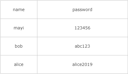 Python的hashlib模塊