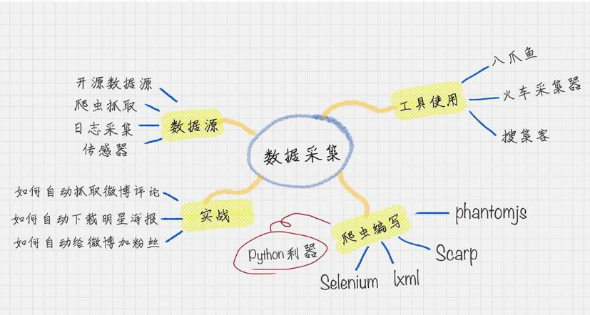 數(shù)據(jù)分析的三大組成部分