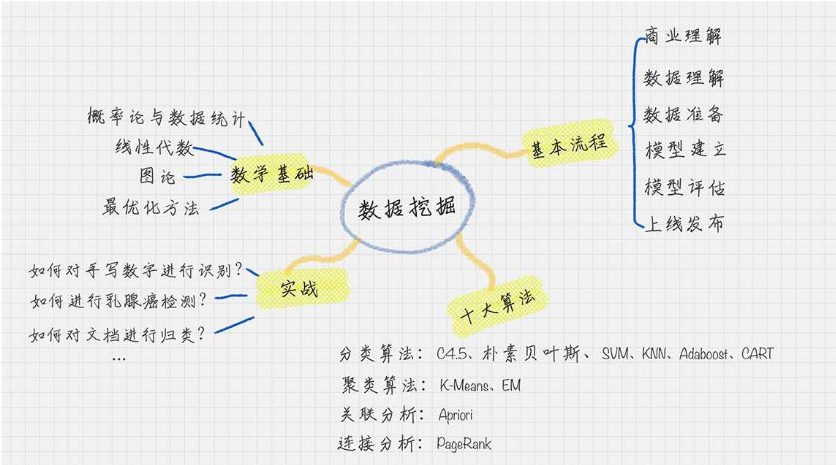 数据分析的三大组成部分