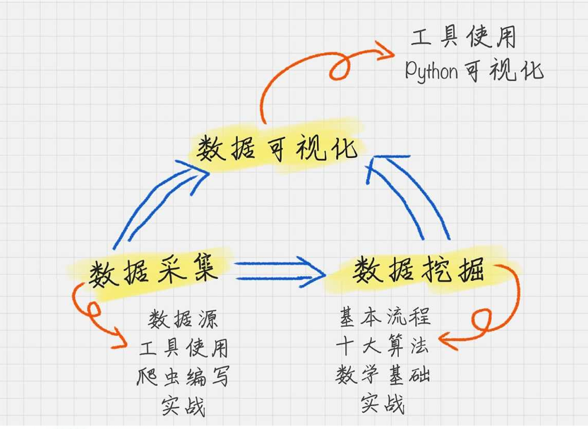 数据分析的三大组成部分