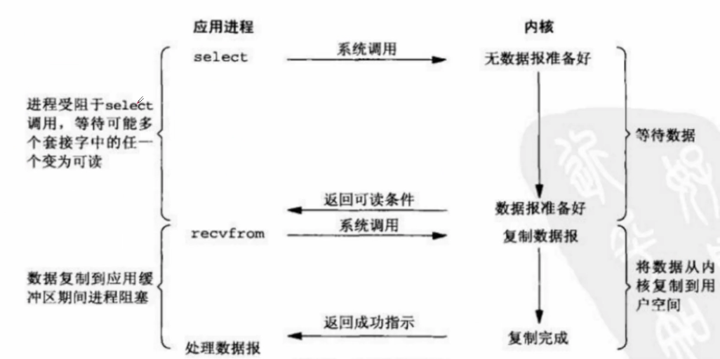 Python之IO多路复用指的是什么