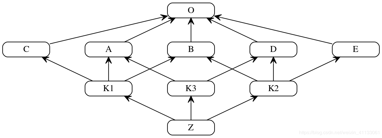 Python的多继承C3算法解析