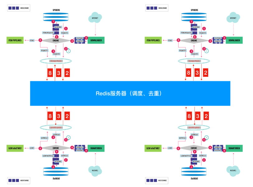 Python进行Scrapy-redis分布式爬取的方法