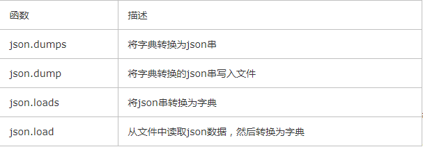 什么是Python中的JSON函数