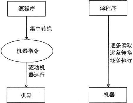 编译型语言和解释型语言有哪些区别