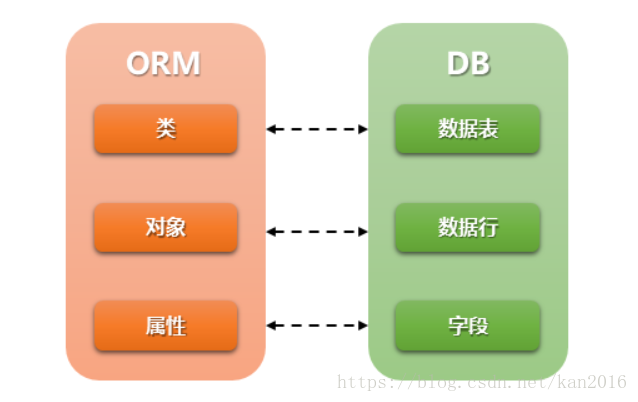 Django中什么是ORM