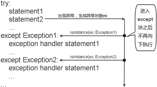 什么是Python finally语句