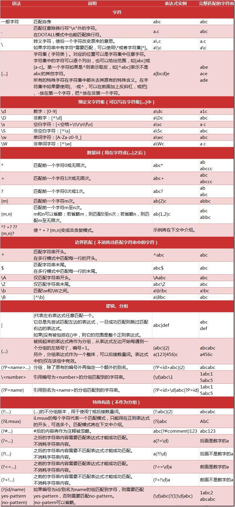 Python爬蟲中正則表達式的使用方法