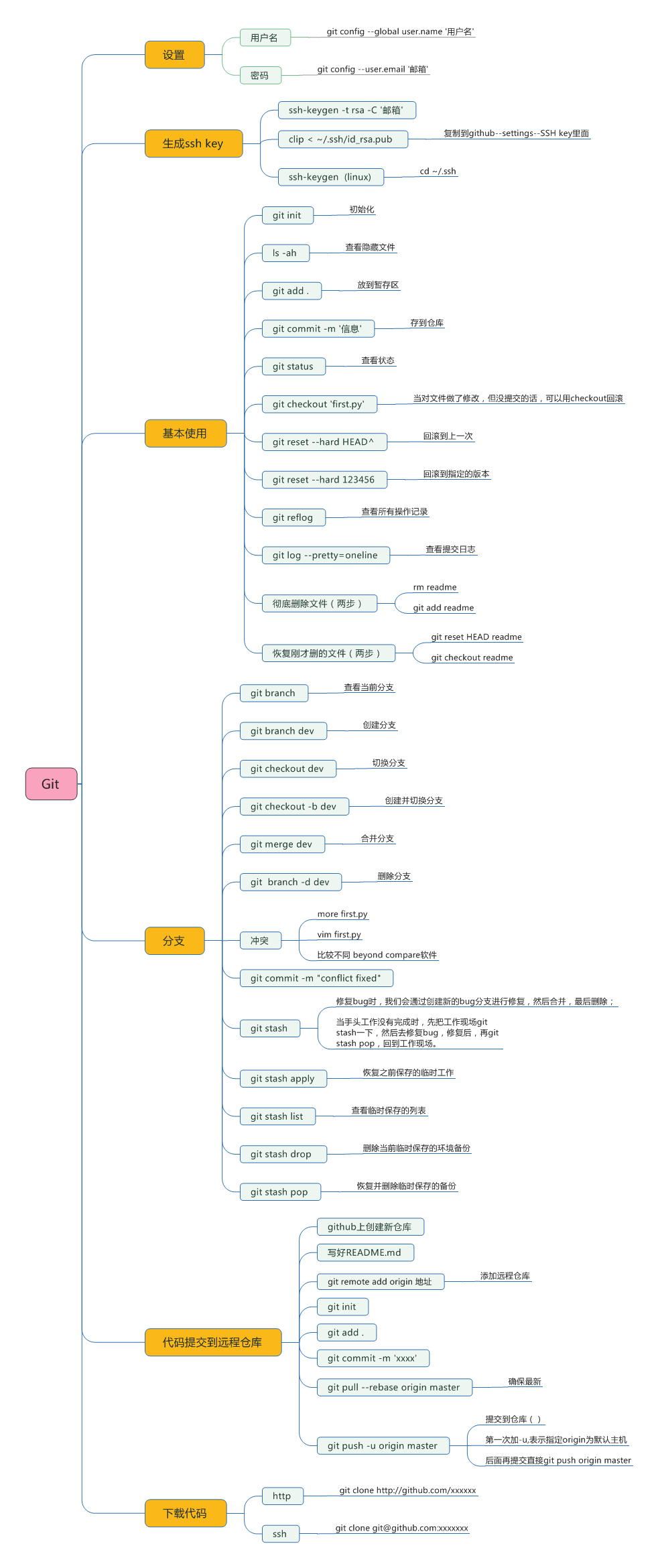 github有哪些常用指令