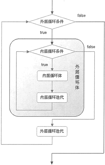 怎么使用Python（for和while）循环嵌套