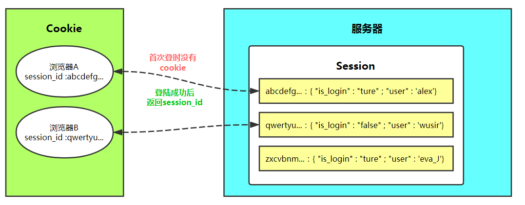 Django中Session相关方法