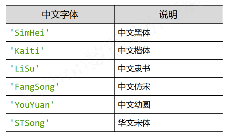 Python绘图时显示中文的方法
