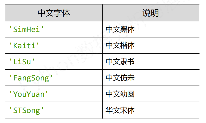 Python繪圖時顯示中文的方法