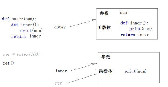 Python中的闭包是什么