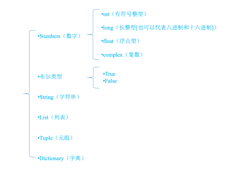 Python的基本数据类型有哪些