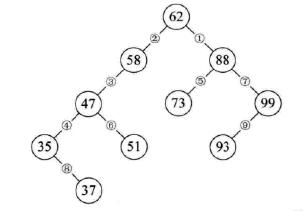 什么是Python中的二叉排序樹和平衡二叉樹