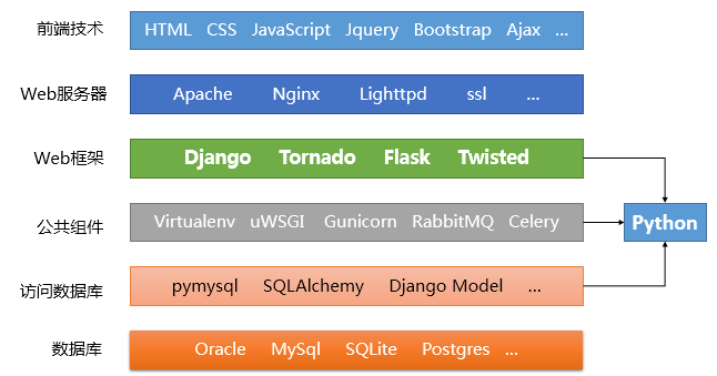 为什么越来越多的人选择Django