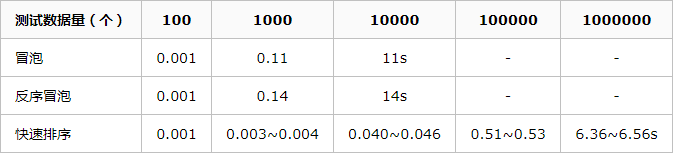 有哪些基于Python的经典排序算法