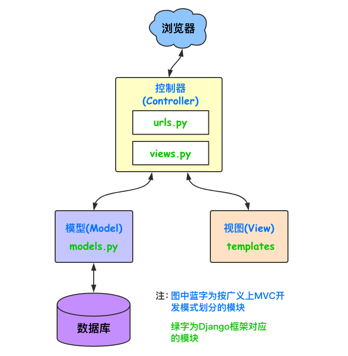 什么是Django框架