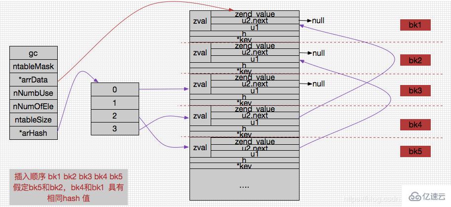 PHP中的HashTable是指什么