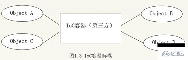 Spring IOC和DI的介绍和使用