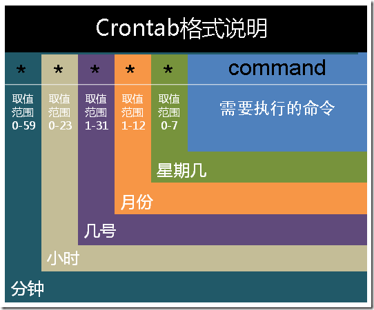 CentOS中实现定时执行python脚本的方法