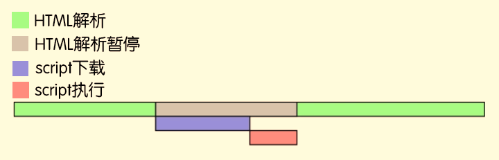 JavaScript中async与defer有什么区别