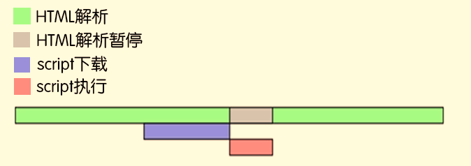 JavaScript中async与defer有什么区别