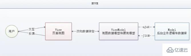 什么是MVVM