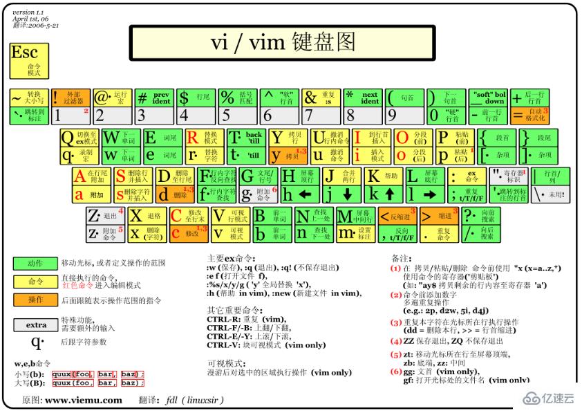 Linux中的vim是什么