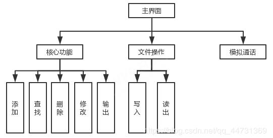 用C语言怎么实现个人通讯录管理系统