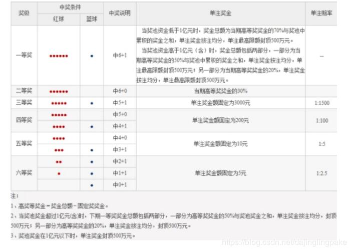 java制作双色球彩票游戏