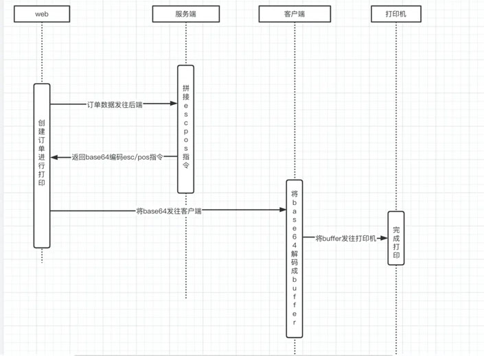 如何使用c++調用windows api進行打印