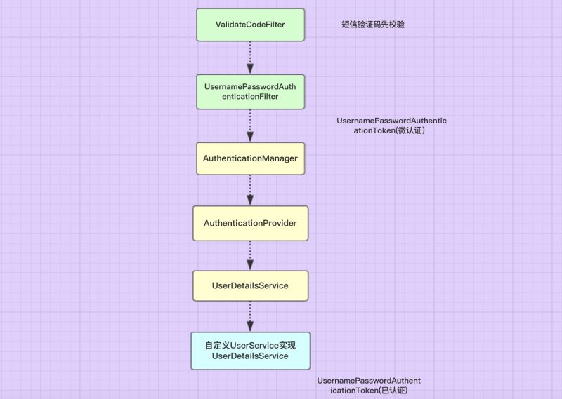 SpringSceurity怎么实现短信验证码登陆